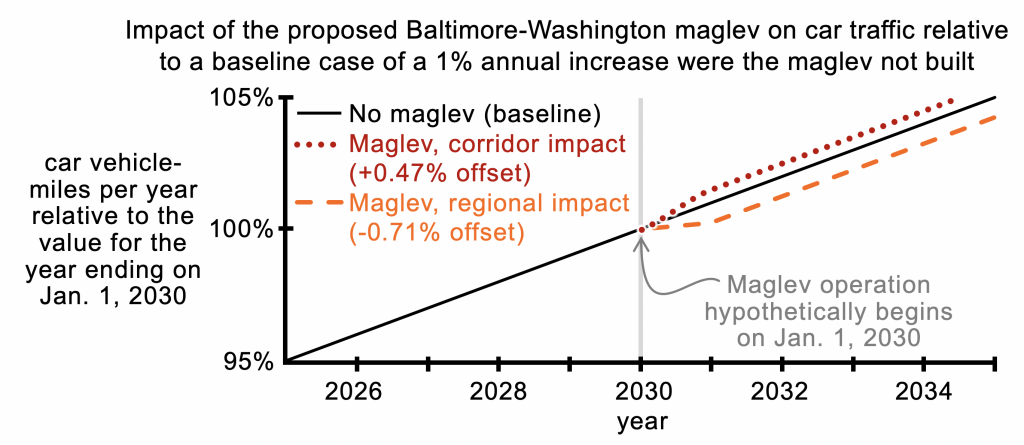 Impact of maglev on car traffic