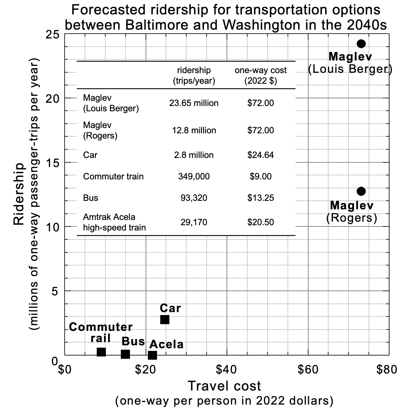 Figure 1. Plot of ridership vs. travel cost