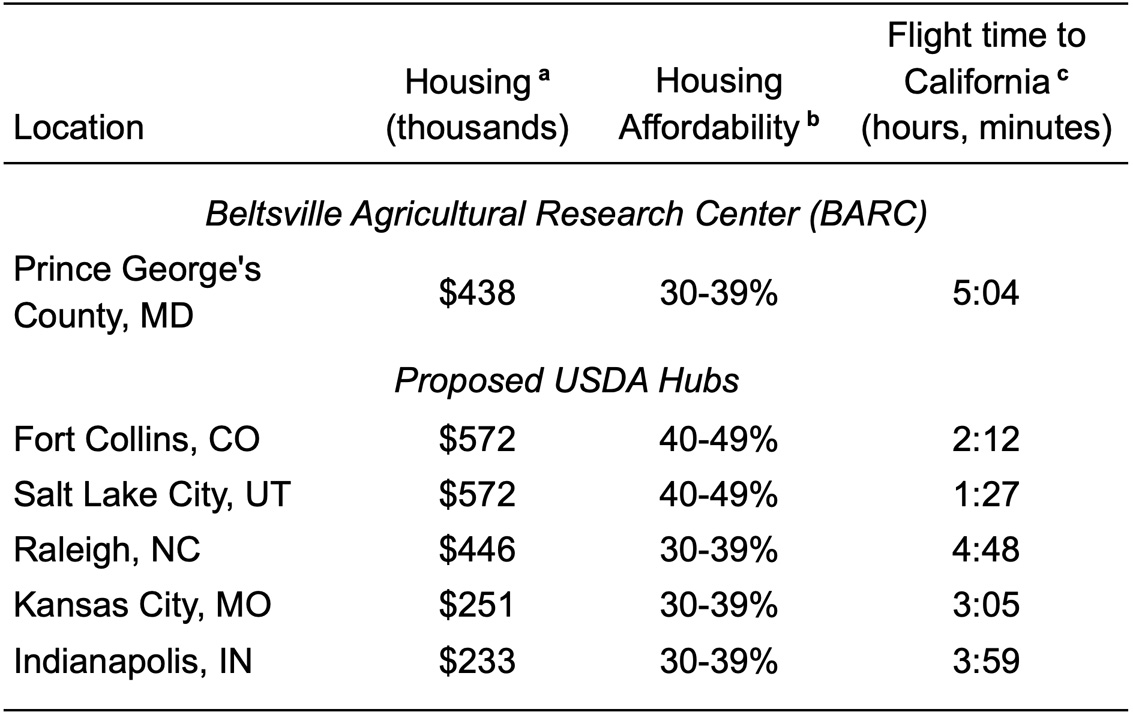 Table comparing hub cities