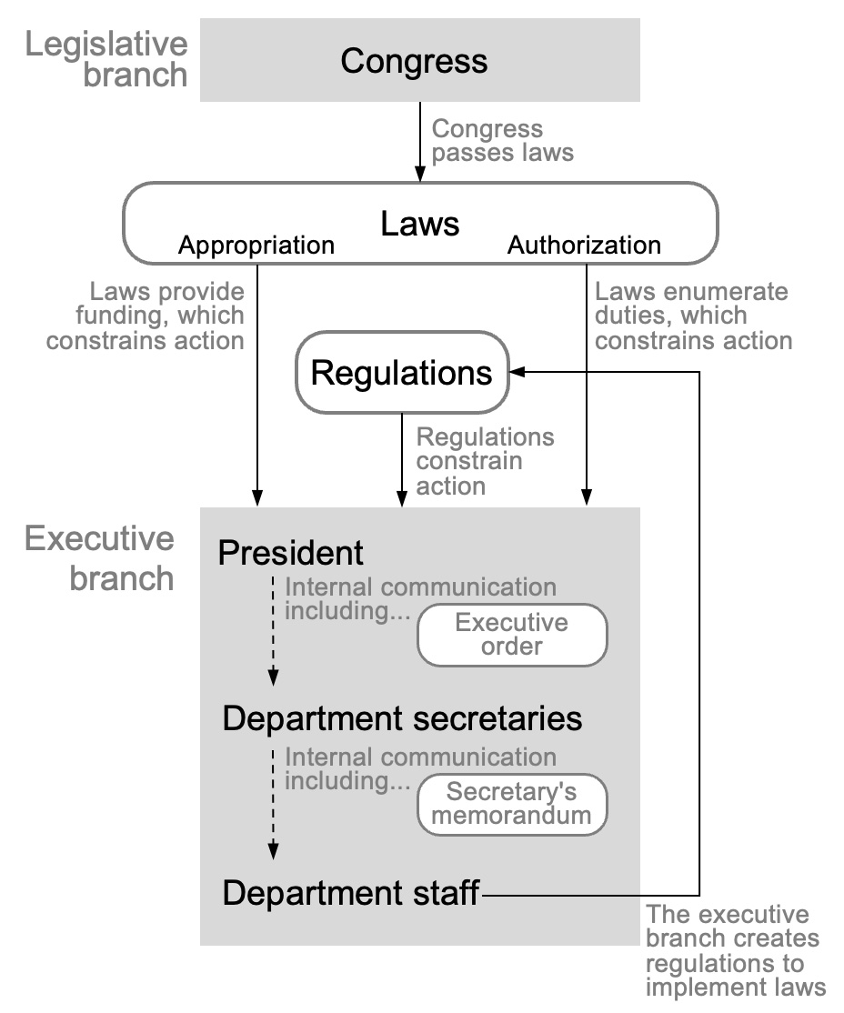 Schematic diagram of laws, regulations, and executive branch documents